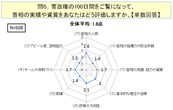 菅政権の100日間をご覧になって、首相の実績や資質をあなたはどう評価しますか