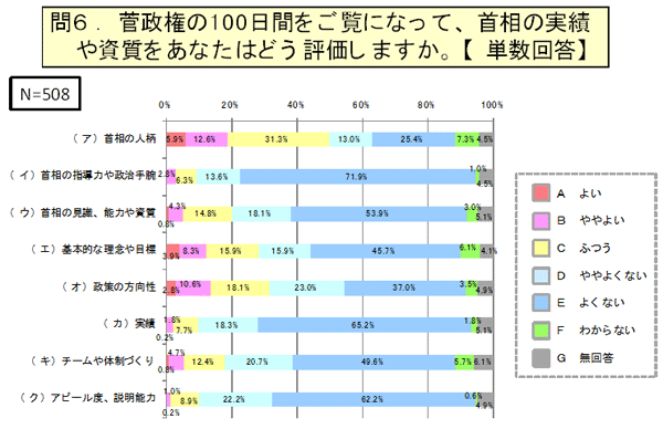 菅政権の100日間をご覧になって、首相の実績や資質をあなたはどう評価しますか