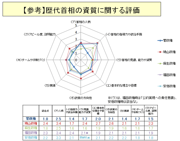 菅政権の100日間をご覧になって、首相の実績や資質をあなたはどう評価しますか