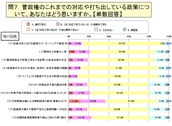 菅政権のこれまでの対応や打ち出している政策について、あなたはどう思いますか