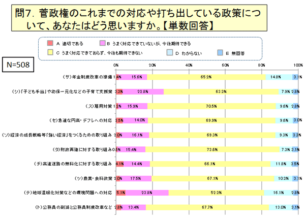 菅政権のこれまでの対応や打ち出している政策について、あなたはどう思いますか