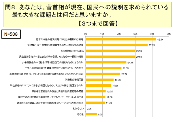 あなたは、菅首相が現在、国民への説明を求められている最も大きな課題とは何だと思いますか