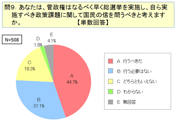 あなたは、菅政権はなるべく早く総選挙を実施し、自ら実施すべき政策課題に関して国民の信を問うべきと考えますか