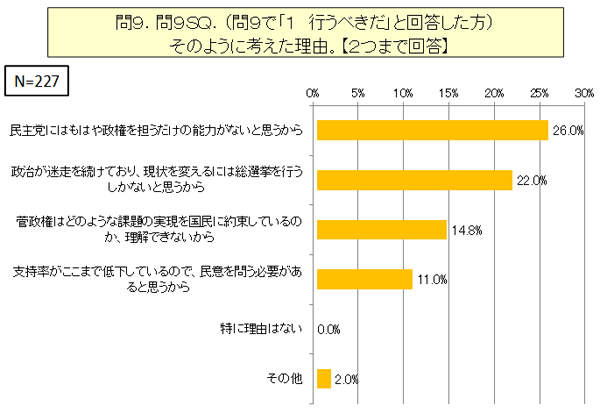 問９ＳＱ．（問９で「１行うべきだ」と回答した方）そのように考えた理由