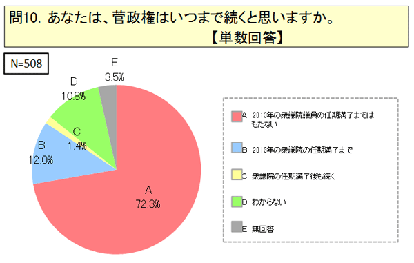 あなたは、菅政権はいつまで続くと思いますか