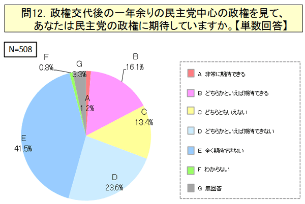 政権交代後の一年余りの民主党中心の政権を見て、あなたは民主党の政権に期待していますか