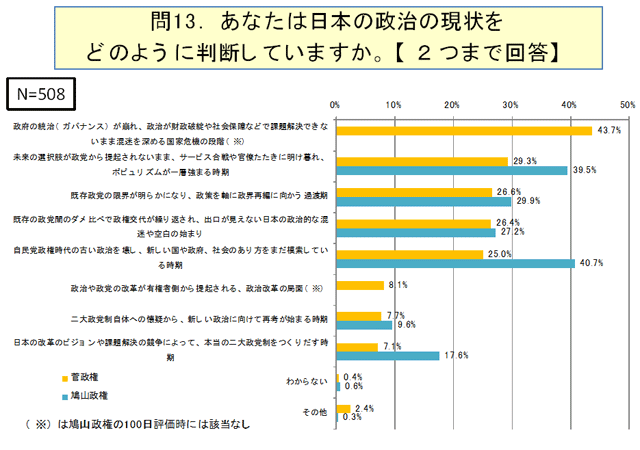 あなたは日本の政治の現状をどのように判断していますか