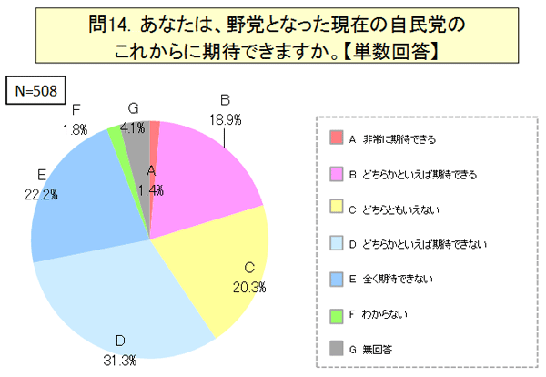 あなたは、野党となった現在の自民党のこれからに期待できますか。その理由をお聞かせください