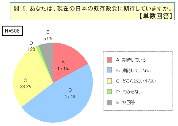 あなたは、現在の日本の既存政党に期待していますか