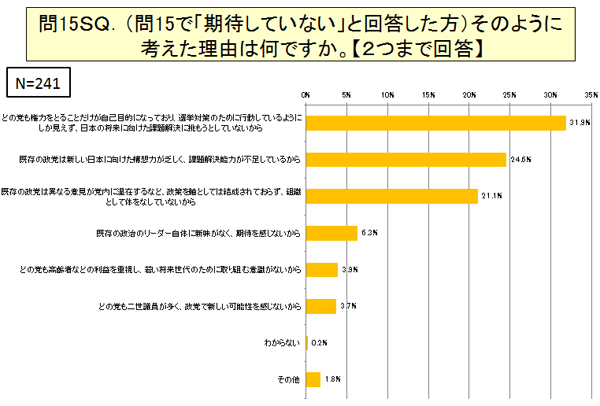 問15で「期待していない」と回答した方）そのように考えた理由は何ですか