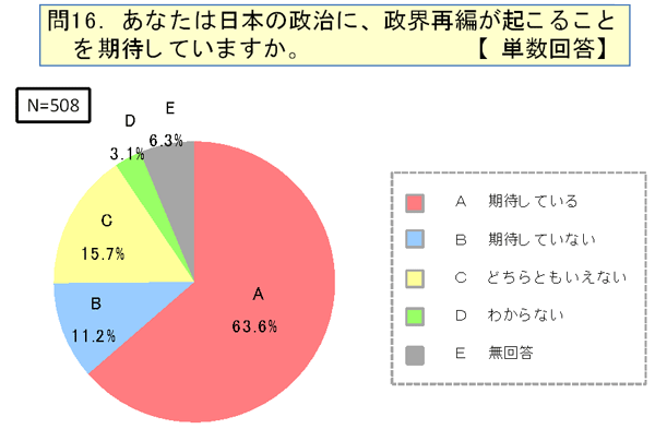 あなたは日本の政治に、政界再編が起こることを期待していますか