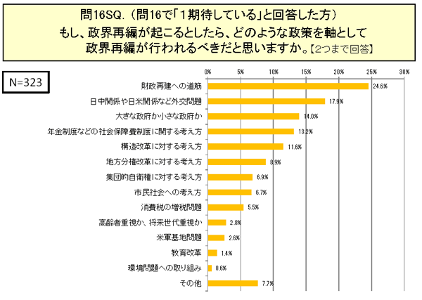 問16で「１　期待している」と回答した方）もし、政界再編が起こるとしたら、どのような政策を軸として政界再編が行われるべきだと思いますか