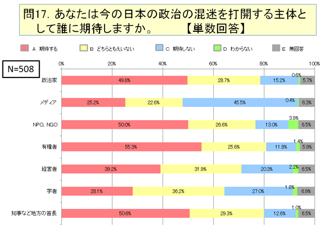 あなたは今の日本の政治の混迷を打開する主体として誰に期待しますか