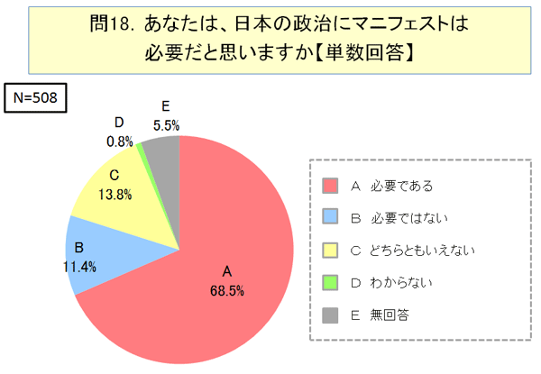 あなたは、日本の政治にマニフェストは必要だと思いますか