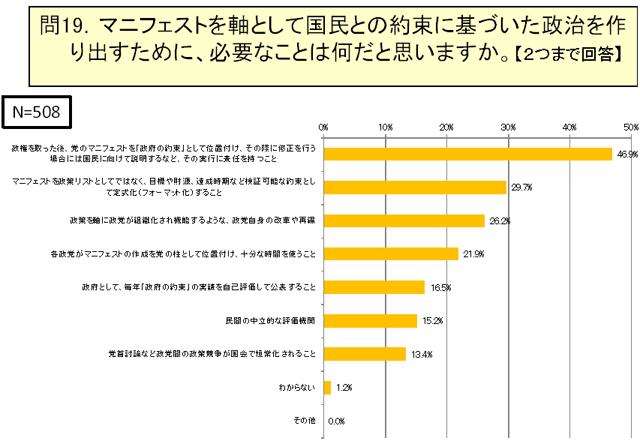 マニフェストを軸として国民との約束に基づいた政治を作り出すために、必要なことは何だと思いますか