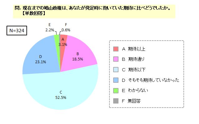 鳩山政権をどう思うか