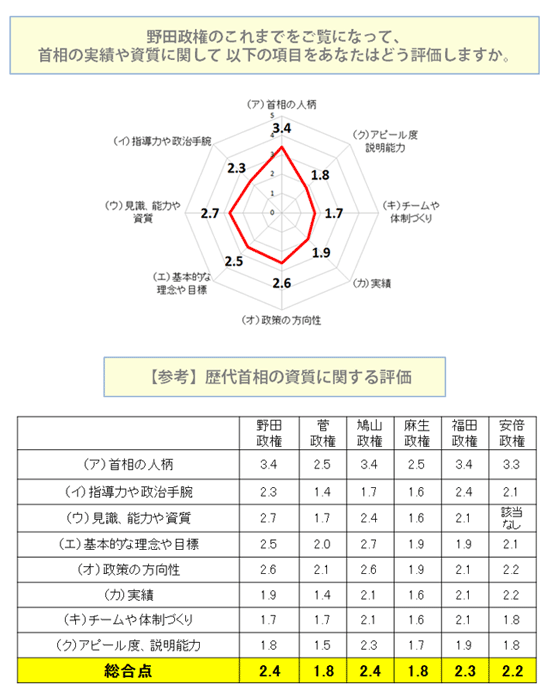 首相の実績や資質について どう評価しますか