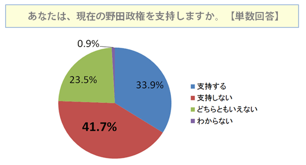 あなたは、現在の野田政権を支持しますか