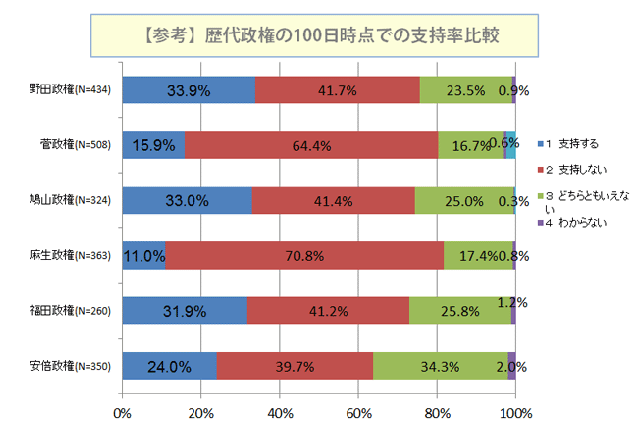 歴代政権の100日時点での支持率比較<br />
