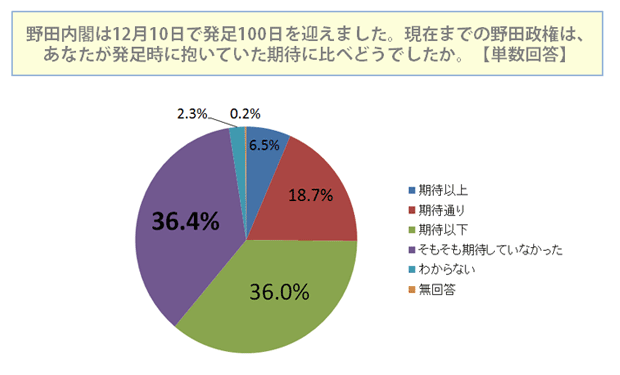 現在までの野田政権は、あなたが発足時に抱いていた期待に比べどうでしたか