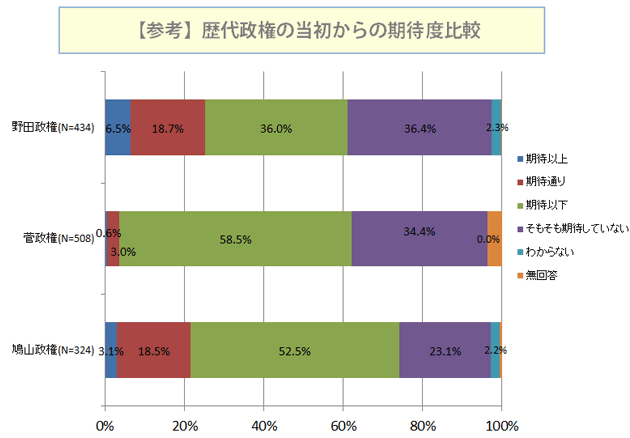 歴代政権の当初からの期待度比較