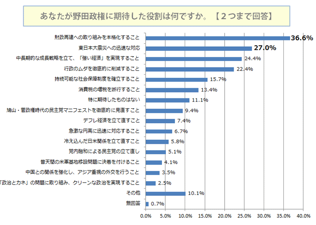 野田政権に期待した役割は何ですか