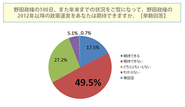 野田政権の2012年以降の政策運営を期待できますか