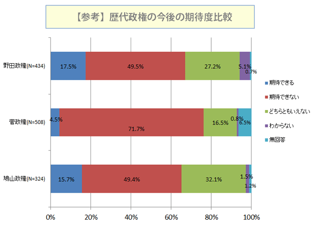 歴代政権の今後の期待度比較