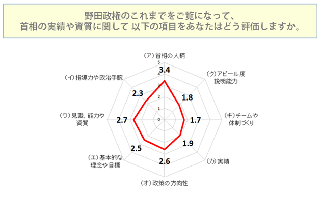 首相の実績や資質について どう評価しますか