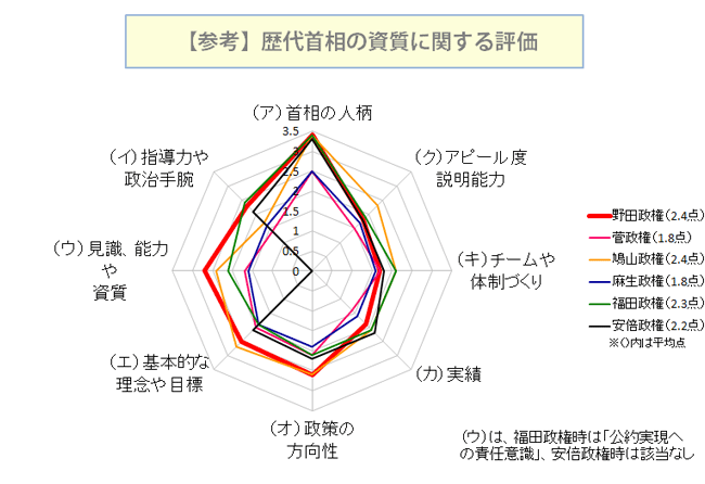 歴代首相の資質に関する評価