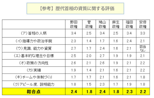 歴代首相の資質に関する評価