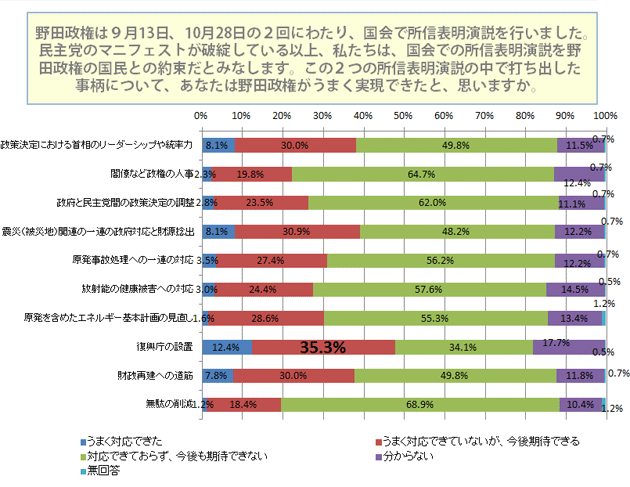 ２つの所信表明演説の中で打ち出した事柄は実現できたか