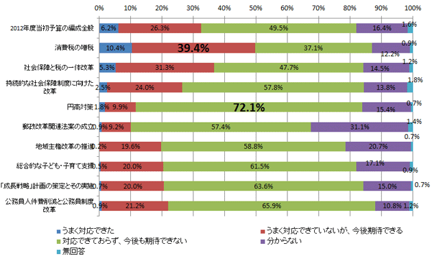 ２つの所信表明演説の中で打ち出した事柄は実現できたか