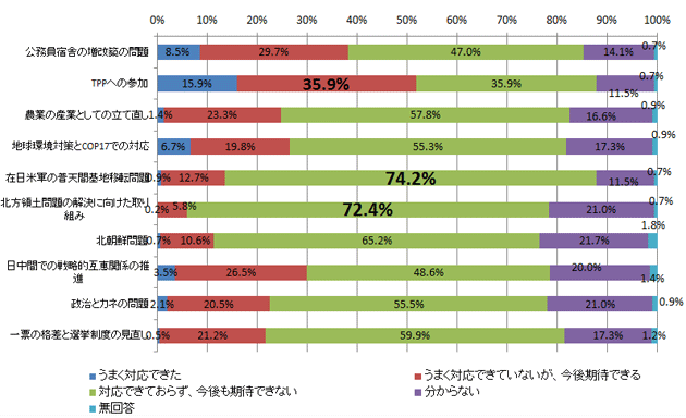 ２つの所信表明演説の中で打ち出した事柄は実現できたか