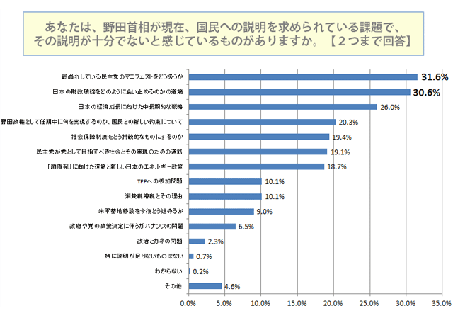 野田首相が現在、国民への説明を求められている課題で、その説明が十分でないと感じているものはありますか