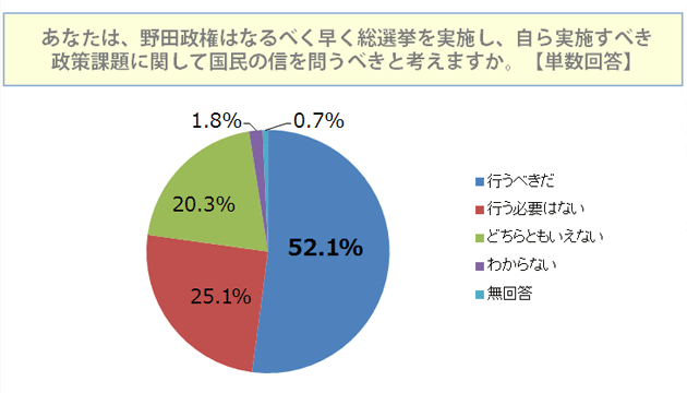 野田政権はなるべく早く総選挙を実施し、自ら実施すべき政策課題に関して国民の信を問うべきと考えますか