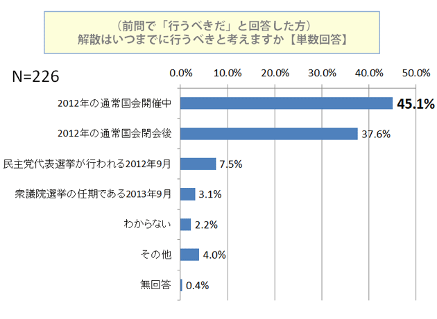  解散はいつまでに行うべきと考えますか