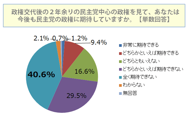 政権交代後の２年余りの民主党中心の政権を見て、今後も民主党の政権に期待していますか