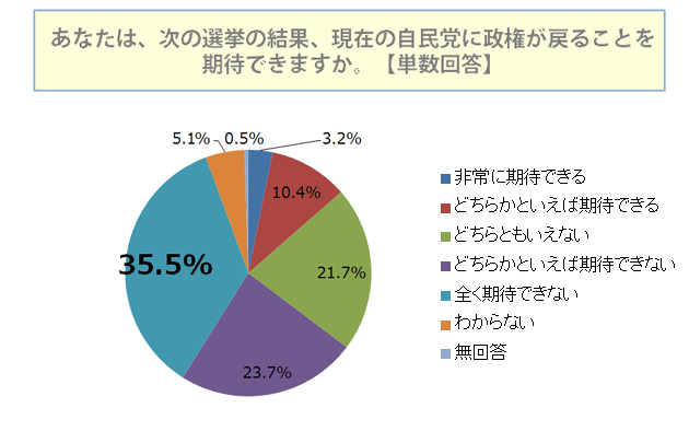 次の選挙の結果、現在の自民党に政権が戻ることを期待できますか