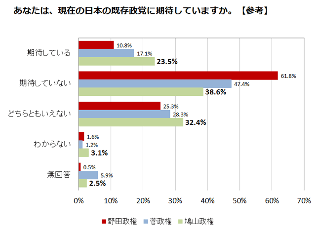 現在の日本の既存政党に期待していますか