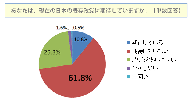 現在の日本の既存政党に期待していますか