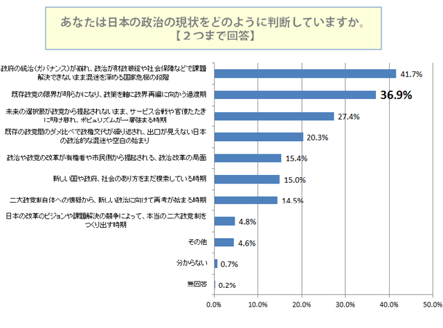 日本の政治の現状をどのように判断していますか