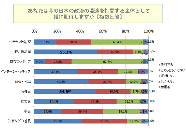 今の日本の政治の混迷を打開する主体として誰に期待しますか