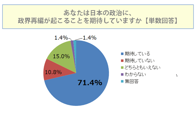 日本の政治に政界再編が起こることを期待していますか