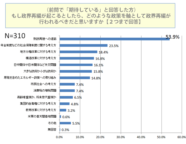 もし政界再編が起こるとしたら、どのような政策を軸として政界再編が行われるべきだと思いますか