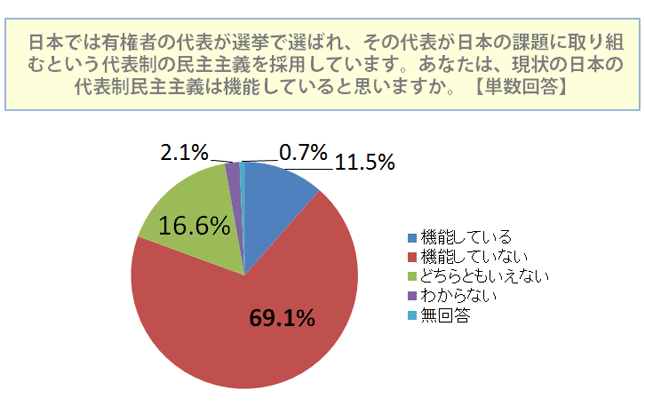 現状の日本の代表制民主主義は機能していると思いますか