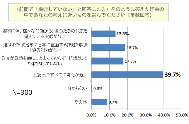 そのように答えた理由の中であなたの考えに近いものを選んでください