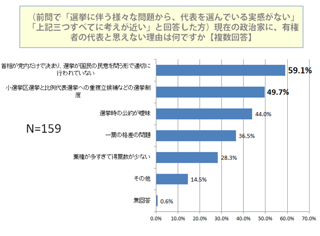 現在の政治家に、有権者の代表と思えない理由は何ですか