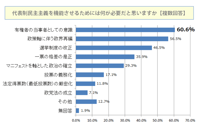 代表制民主主義を機能させるためには何が必要だと思いますか