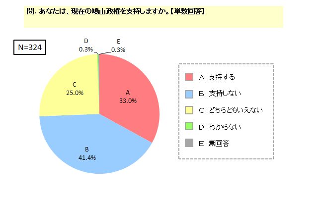 鳩山政権を支持しますか